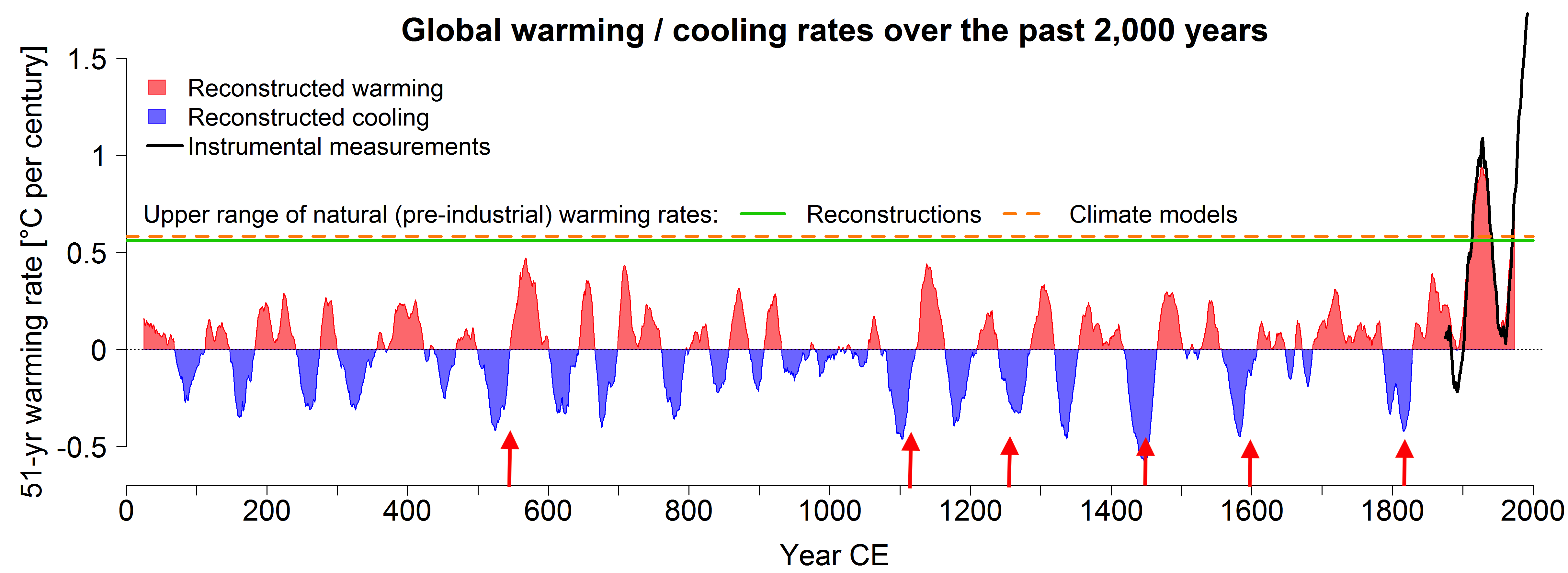 На сколько увеличилась температура земли. Графики глобального потепления. Циклы глобального потепления и похолодания. Климат за последние 2000 лет. Изменение климата графики.